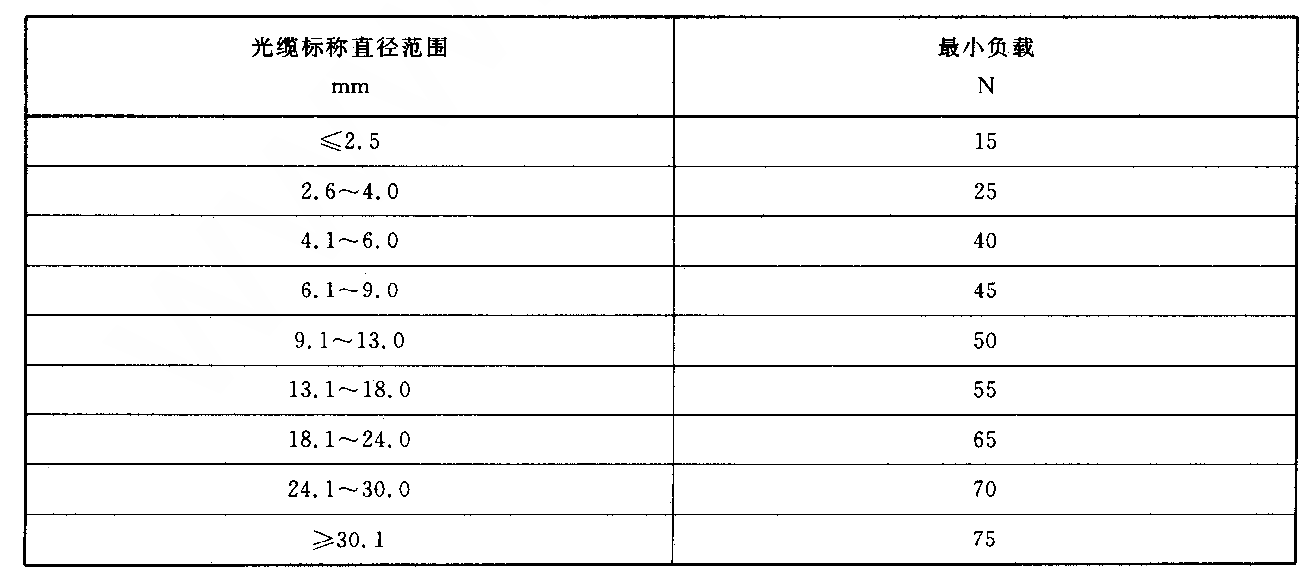 光纜扭力規定表