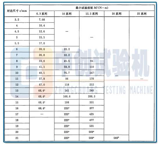 套筒比較小扭矩試驗要求