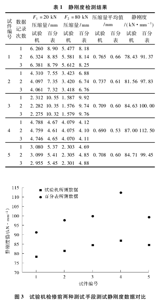 橡膠靜剛度試驗結果分析