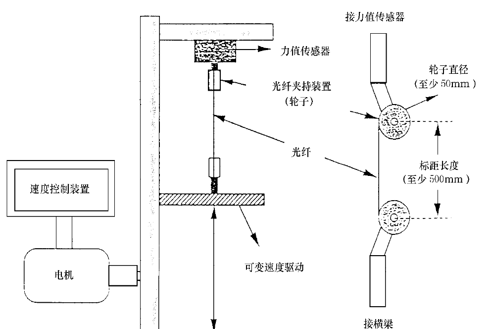 光纖疲勞試驗夾持方法