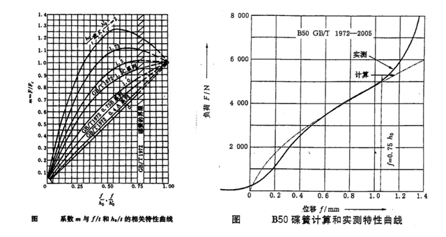 碟簧彈簧負荷-剛度檢查及剛度曲線